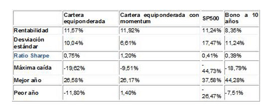 Rentabilidad cartera